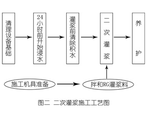 光山灌浆料施工工艺—文字完整版